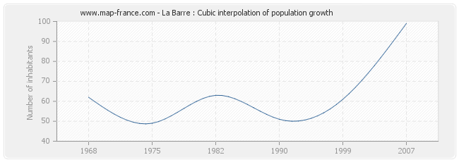 La Barre : Cubic interpolation of population growth